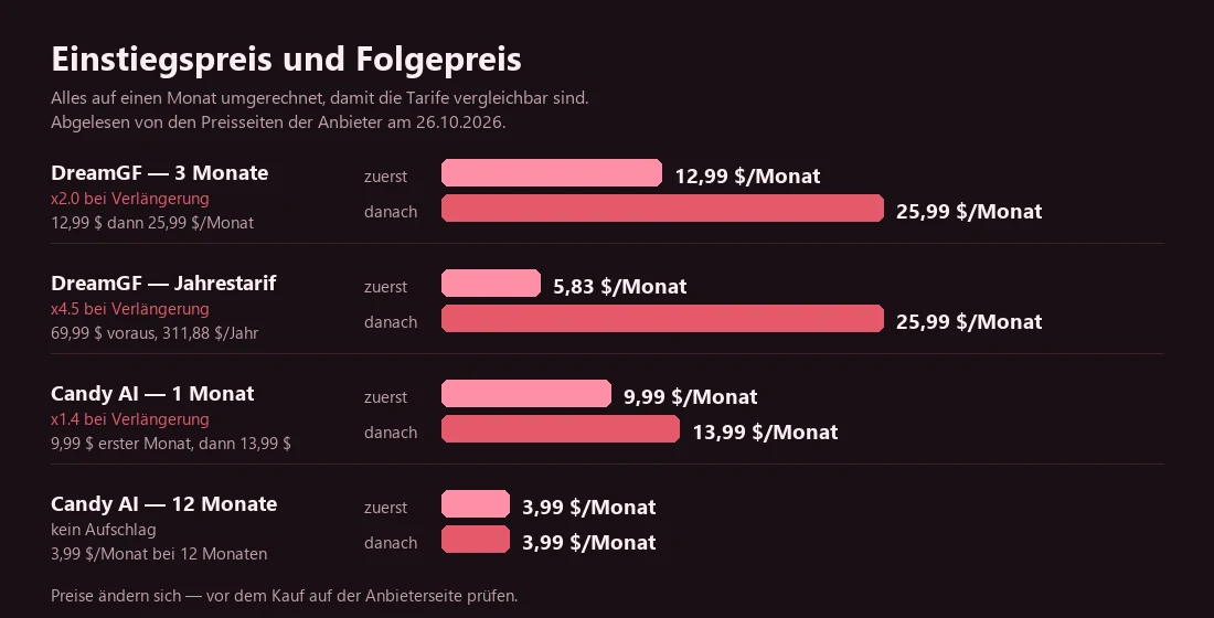 Balkendiagramm: Einstiegspreis gegen Folgepreis bei den beiden Anbietern, die öffentlich Zahlen nennen, alles auf einen Monat umgerechnet.