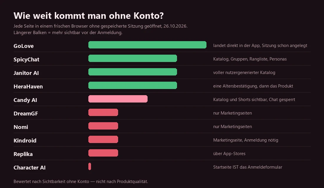 Balkendiagramm: GoLove landet direkt in der App, SpicyChat, Janitor AI und HeraHaven lassen den Katalog einsehen, Candy AI zeigt Katalog ohne Chat, bei Character AI ist die Startseite das Anmeldeformular.